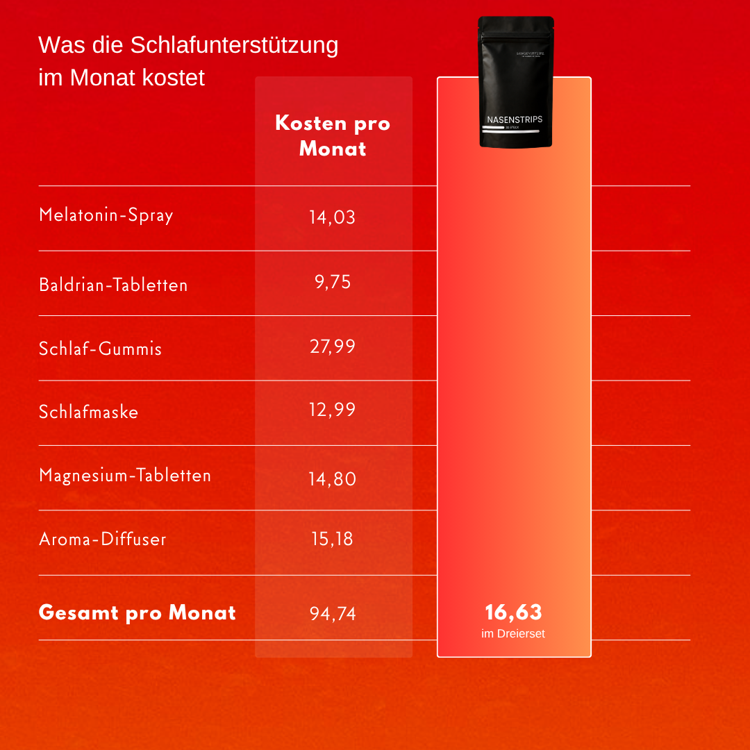 Kostenvergleich pro Monat zwischen sechs Schlafhilfen und den Nasenstrips von LongevityLife