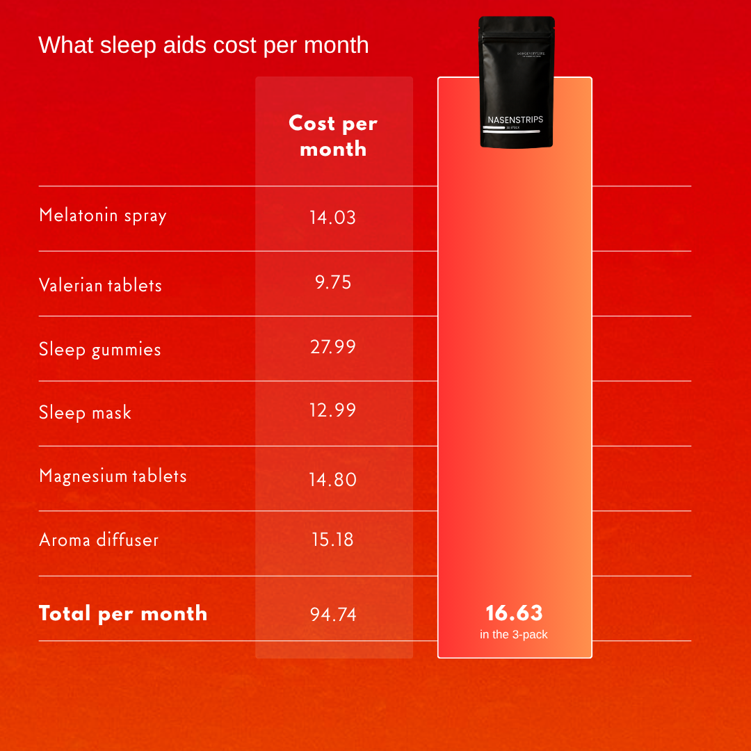 Monthly cost comparison between six sleep aids and the LongevityLife nasal strips