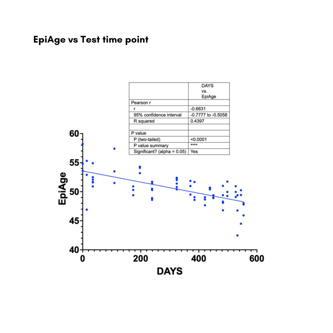 DNA & Bioage - Epigenetic Test